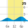 Tide chart for Sombrero Key, Hawk Channel, Florida on 2022/04/25