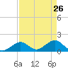 Tide chart for Sombrero Key, Hawk Channel, Florida on 2022/04/26