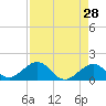 Tide chart for Sombrero Key, Hawk Channel, Florida on 2022/04/28