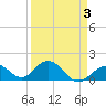 Tide chart for Sombrero Key, Hawk Channel, Florida on 2022/04/3