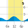Tide chart for Sombrero Key, Hawk Channel, Florida on 2022/04/5