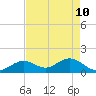Tide chart for Sombrero Key, Hawk Channel, Florida on 2022/05/10