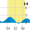 Tide chart for Sombrero Key, Hawk Channel, Florida on 2022/05/14