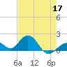 Tide chart for Sombrero Key, Hawk Channel, Florida on 2022/05/17