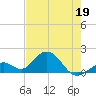 Tide chart for Sombrero Key, Hawk Channel, Florida on 2022/05/19