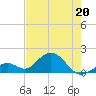 Tide chart for Sombrero Key, Hawk Channel, Florida on 2022/05/20