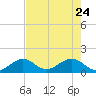Tide chart for Sombrero Key, Hawk Channel, Florida on 2022/05/24