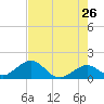 Tide chart for Sombrero Key, Hawk Channel, Florida on 2022/05/26