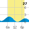 Tide chart for Sombrero Key, Hawk Channel, Florida on 2022/05/27
