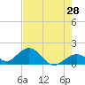 Tide chart for Sombrero Key, Hawk Channel, Florida on 2022/05/28