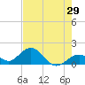 Tide chart for Sombrero Key, Hawk Channel, Florida on 2022/05/29