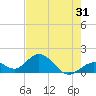 Tide chart for Sombrero Key, Hawk Channel, Florida on 2022/05/31