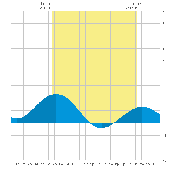 Tide Chart for 2022/06/12