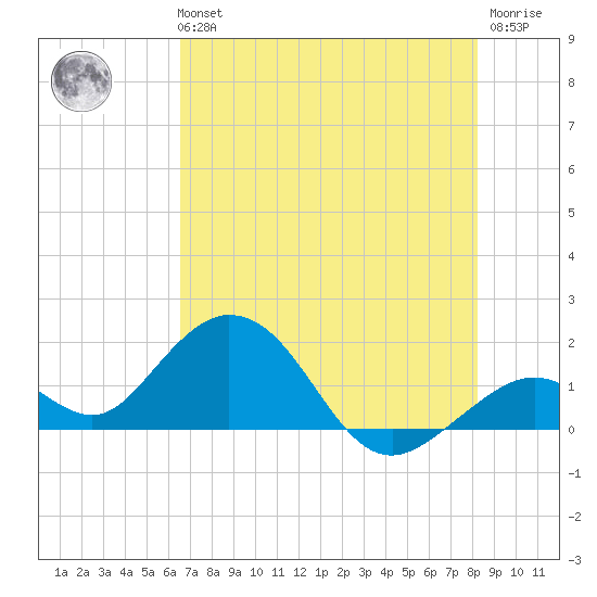 Tide Chart for 2022/06/14