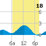 Tide chart for Sombrero Key, Hawk Channel, Florida on 2022/06/18