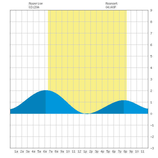 Tide Chart for 2022/06/24