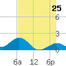 Tide chart for Sombrero Key, Hawk Channel, Florida on 2022/06/25