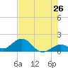 Tide chart for Sombrero Key, Hawk Channel, Florida on 2022/06/26