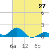 Tide chart for Sombrero Key, Hawk Channel, Florida on 2022/06/27