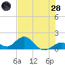 Tide chart for Sombrero Key, Hawk Channel, Florida on 2022/06/28