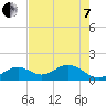 Tide chart for Sombrero Key, Hawk Channel, Florida on 2022/06/7