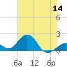 Tide chart for Sombrero Key, Hawk Channel, Florida on 2022/07/14
