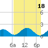 Tide chart for Sombrero Key, Hawk Channel, Florida on 2022/07/18