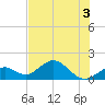 Tide chart for Sombrero Key, Hawk Channel, Florida on 2022/07/3