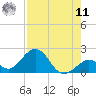 Tide chart for Sombrero Key, Hawk Channel, Florida on 2022/08/11