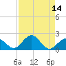 Tide chart for Sombrero Key, Hawk Channel, Florida on 2022/08/14