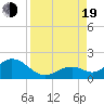 Tide chart for Sombrero Key, Hawk Channel, Florida on 2022/08/19
