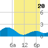 Tide chart for Sombrero Key, Hawk Channel, Florida on 2022/08/20