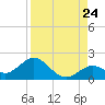 Tide chart for Sombrero Key, Hawk Channel, Florida on 2022/08/24