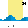 Tide chart for Sombrero Key, Hawk Channel, Florida on 2022/08/26