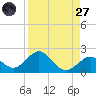 Tide chart for Sombrero Key, Hawk Channel, Florida on 2022/08/27