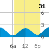 Tide chart for Sombrero Key, Hawk Channel, Florida on 2022/08/31