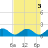 Tide chart for Sombrero Key, Hawk Channel, Florida on 2022/08/3