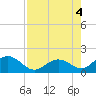 Tide chart for Sombrero Key, Hawk Channel, Florida on 2022/08/4