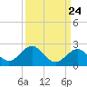 Tide chart for Sombrero Key, Hawk Channel, Florida on 2022/09/24