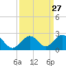 Tide chart for Sombrero Key, Hawk Channel, Florida on 2022/09/27