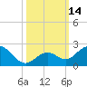 Tide chart for Sombrero Key, Hawk Channel, Florida on 2022/10/14