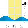 Tide chart for Sombrero Key, Hawk Channel, Florida on 2022/10/19