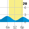 Tide chart for Sombrero Key, Hawk Channel, Florida on 2022/10/20