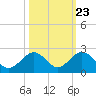 Tide chart for Sombrero Key, Hawk Channel, Florida on 2022/10/23