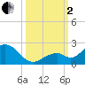 Tide chart for Sombrero Key, Hawk Channel, Florida on 2022/10/2