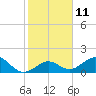 Tide chart for Sombrero Key, Hawk Channel, Florida on 2023/01/11
