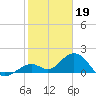 Tide chart for Sombrero Key, Hawk Channel, Florida on 2023/01/19