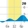 Tide chart for Sombrero Key, Hawk Channel, Florida on 2023/01/20