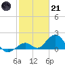 Tide chart for Sombrero Key, Hawk Channel, Florida on 2023/01/21