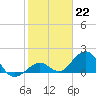 Tide chart for Sombrero Key, Hawk Channel, Florida on 2023/01/22